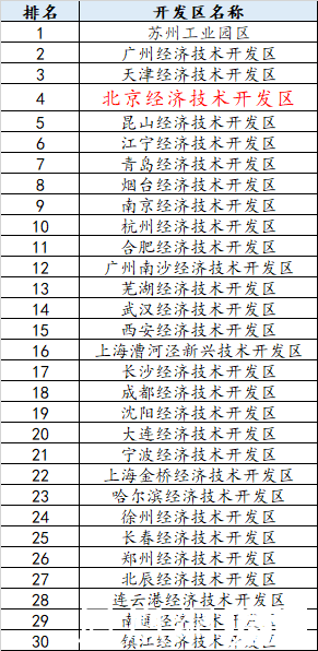2020年国家级经开区TOP30出炉北京经济技术开发区居前列