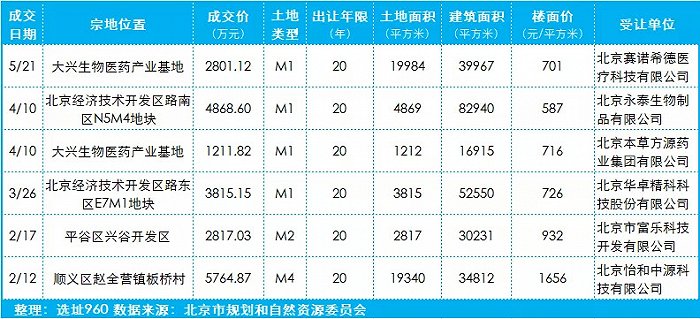 北京工业用地期中卷：成交下滑23开发商0拿地医药企业受欢迎