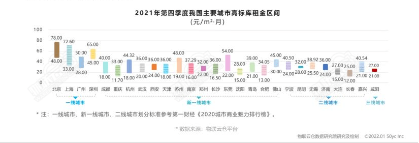 2022年高标仓租金是多少？仓库出租价格会上涨吗？-物联云仓